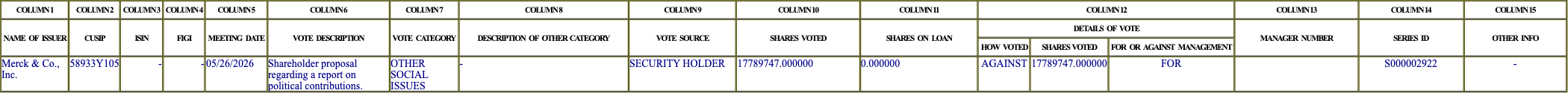The vote row as recorded in the filing