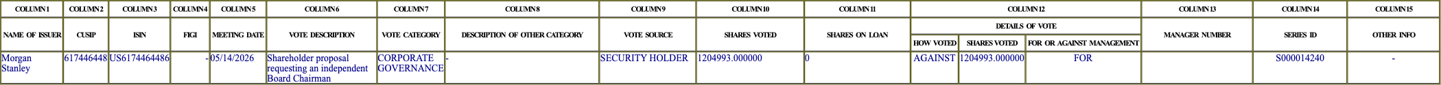 The vote row as recorded in the filing