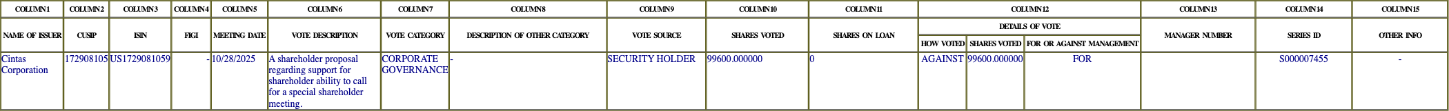The vote row as recorded in the filing
