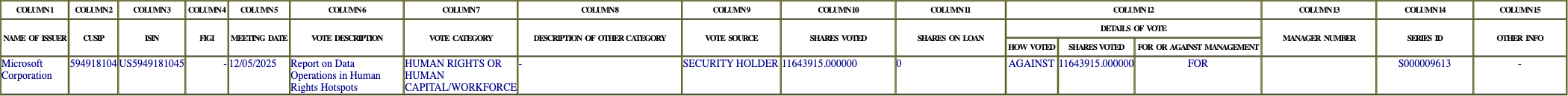 The vote row as recorded in the filing