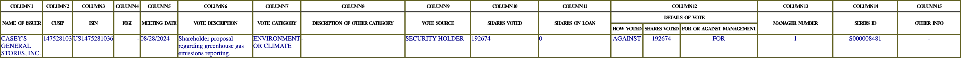 The vote row as recorded in the filing