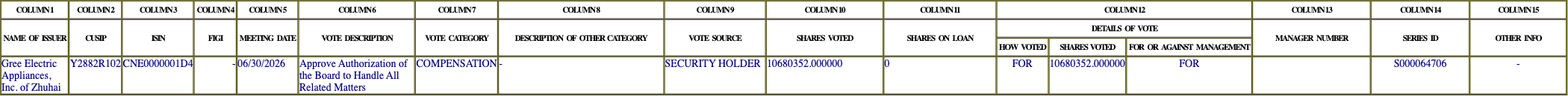 The vote row as recorded in the filing