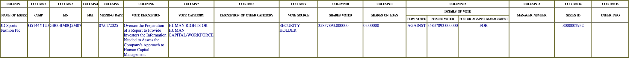 The vote row as recorded in the filing
