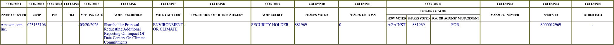 The vote row as recorded in the filing