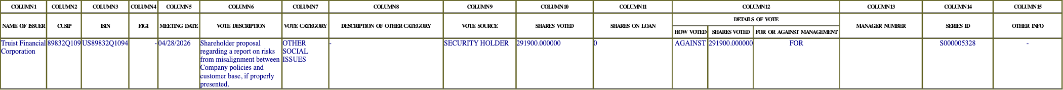 The vote row as recorded in the filing