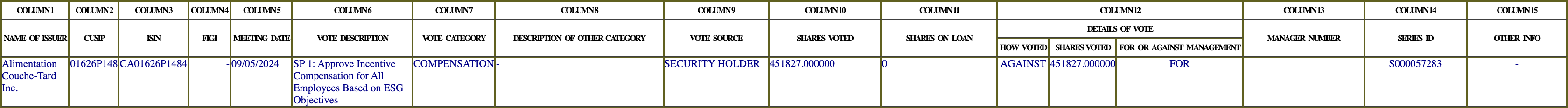 The vote row as recorded in the filing