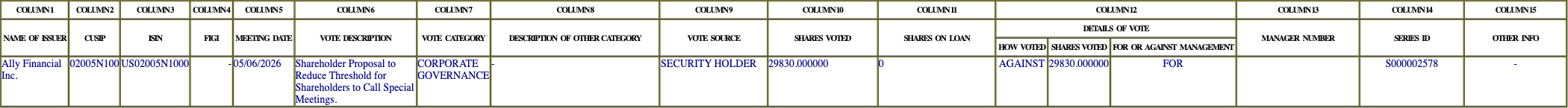 The vote row as recorded in the filing