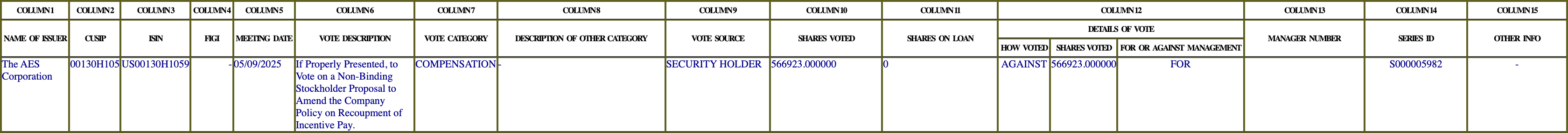 The vote row as recorded in the filing