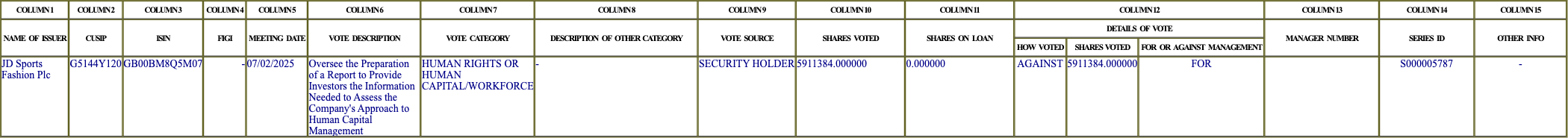 The vote row as recorded in the filing