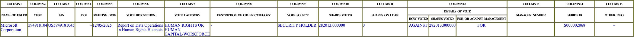 The vote row as recorded in the filing