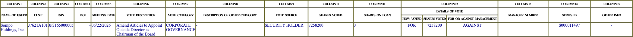 The vote row as recorded in the filing