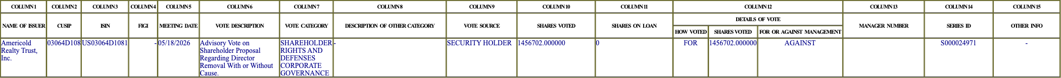 The vote row as recorded in the filing