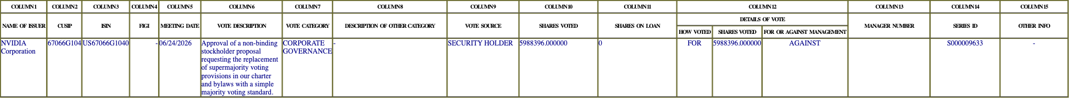 The vote row as recorded in the filing