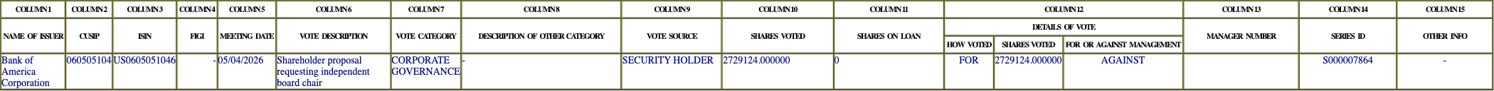 The vote row as recorded in the filing