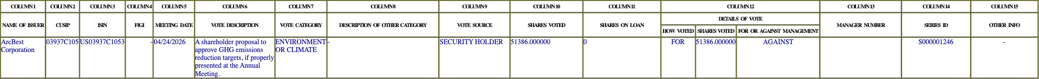The vote row as recorded in the filing