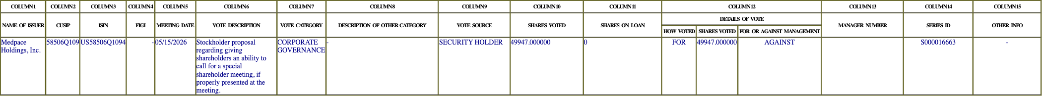The vote row as recorded in the filing