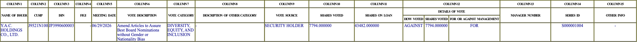 The vote row as recorded in the filing