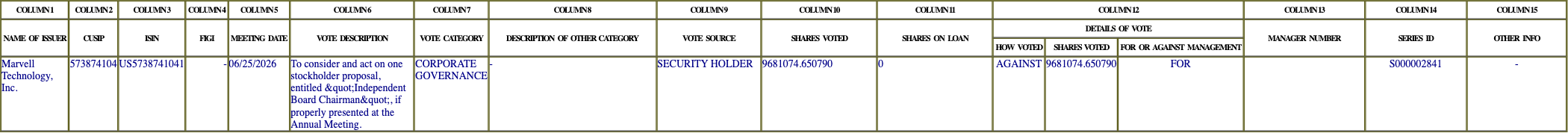 The vote row as recorded in the filing