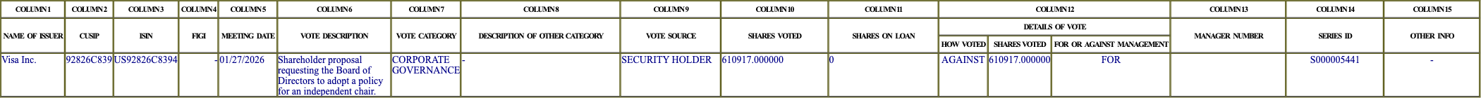 The vote row as recorded in the filing
