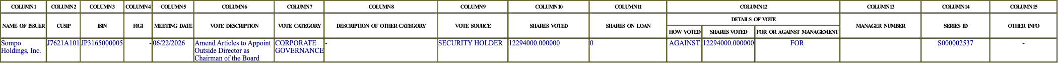 The vote row as recorded in the filing