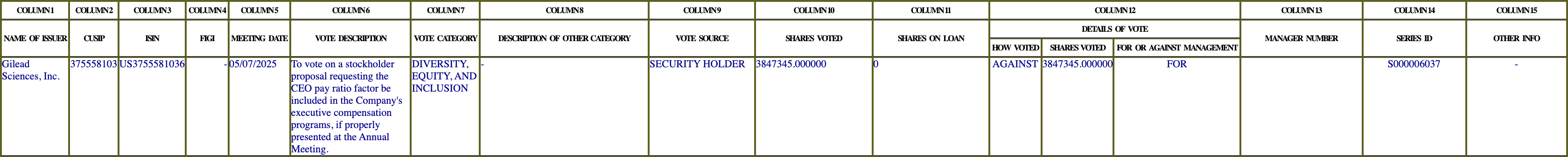 The vote row as recorded in the filing