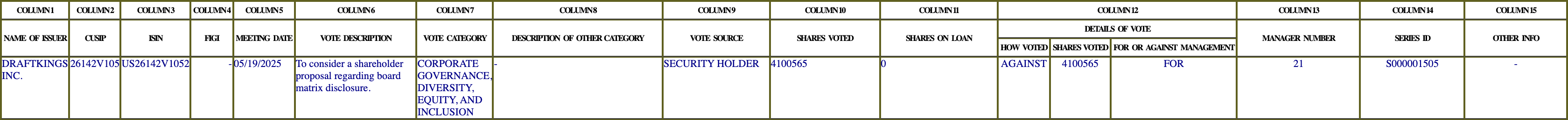 The vote row as recorded in the filing
