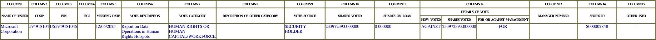 The vote row as recorded in the filing