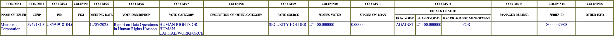 The vote row as recorded in the filing