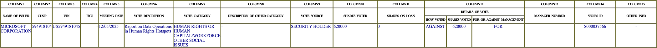 The vote row as recorded in the filing