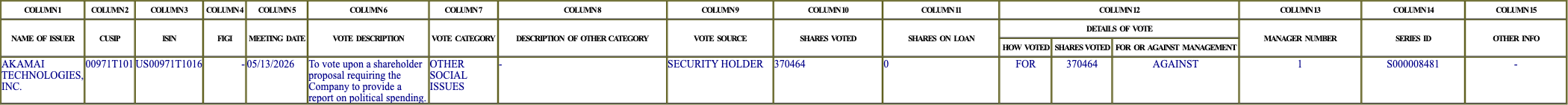 The vote row as recorded in the filing