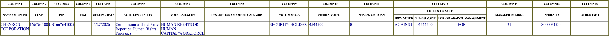 The vote row as recorded in the filing