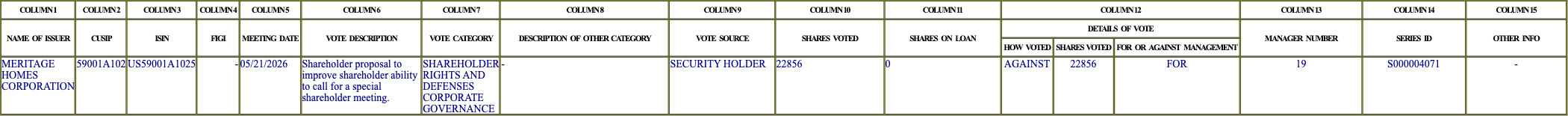 The vote row as recorded in the filing