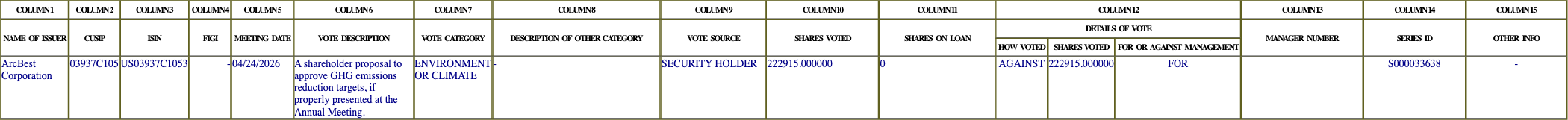 The vote row as recorded in the filing