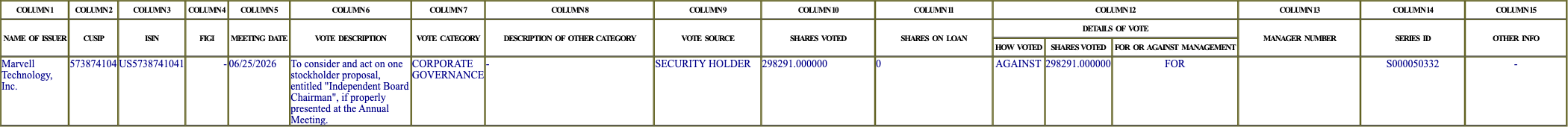 The vote row as recorded in the filing