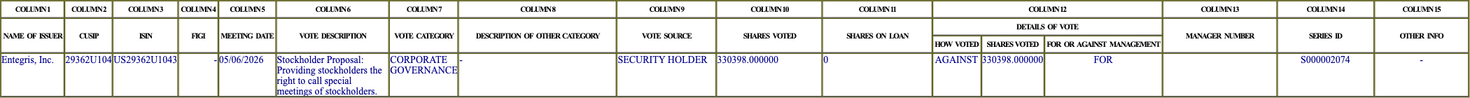 The vote row as recorded in the filing
