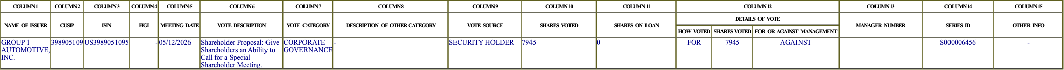 The vote row as recorded in the filing