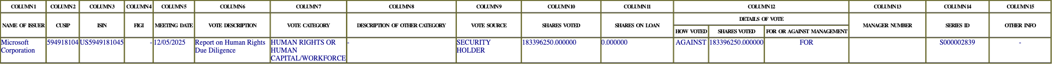 The vote row as recorded in the filing