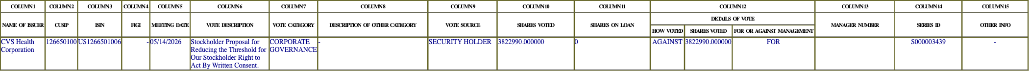 The vote row as recorded in the filing
