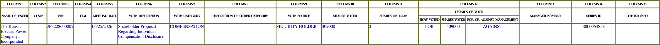 The vote row as recorded in the filing