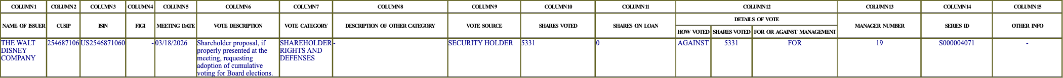 The vote row as recorded in the filing