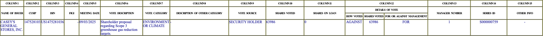The vote row as recorded in the filing