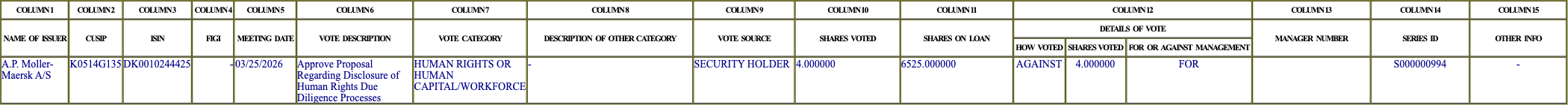 The vote row as recorded in the filing