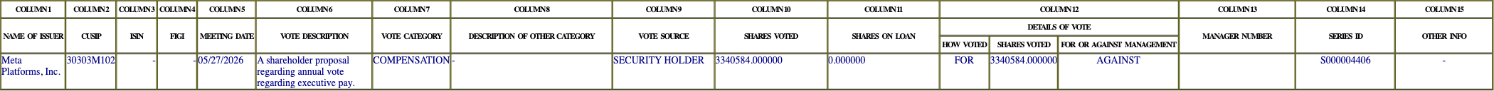 The vote row as recorded in the filing
