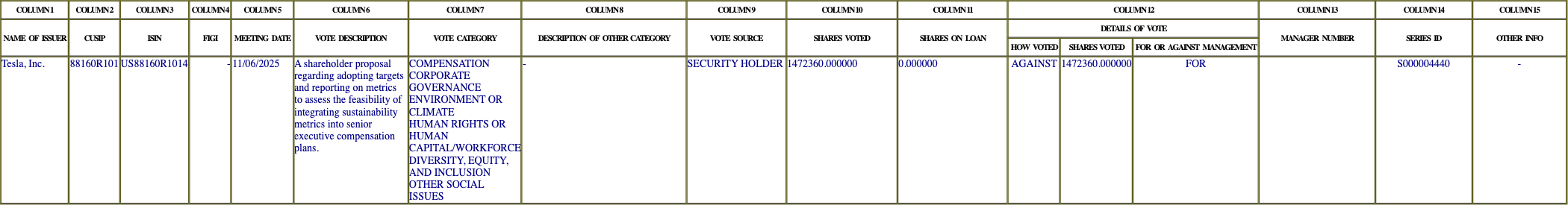 The vote row as recorded in the filing