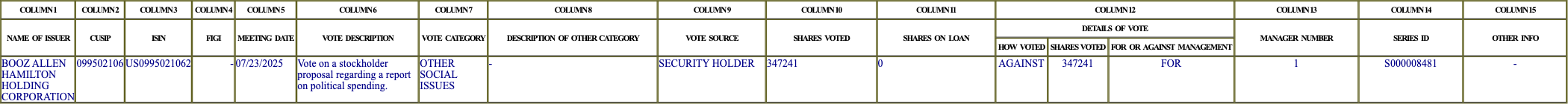 The vote row as recorded in the filing