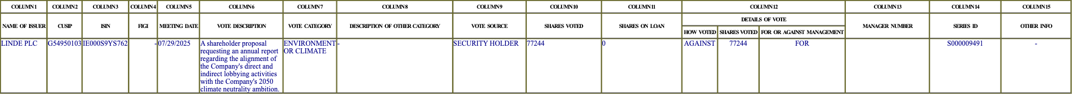 The vote row as recorded in the filing