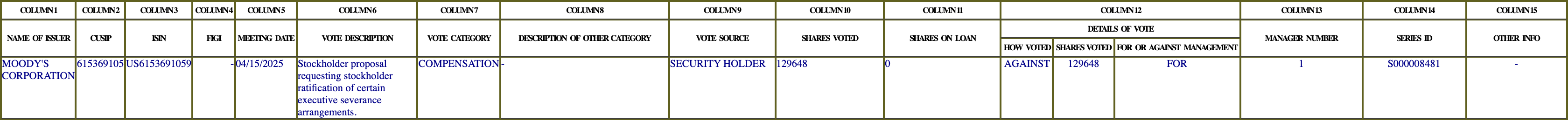 The vote row as recorded in the filing