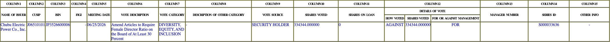 The vote row as recorded in the filing