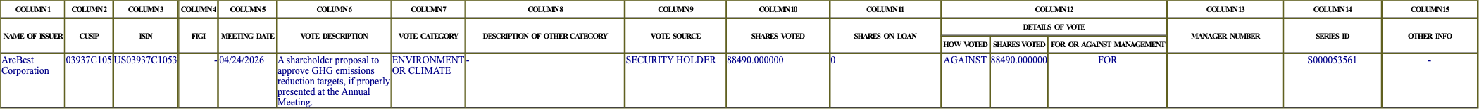 The vote row as recorded in the filing