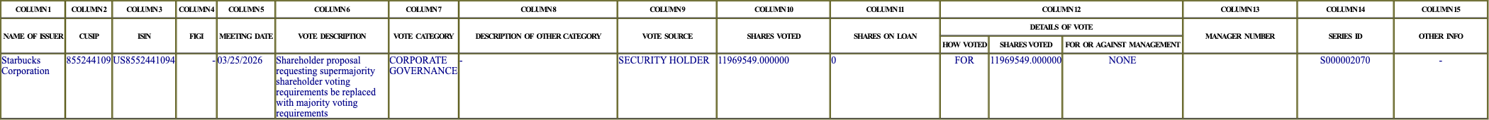 The vote row as recorded in the filing